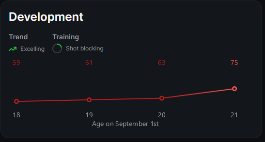 Hockey Legacy Manager player profile showing a development trend and overall history by age